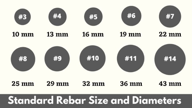 Standard Rebar Size and Diameters