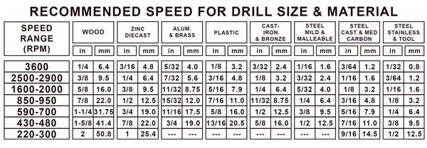 Recommended Speed for Drill Size and Material